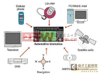 車內(nèi)信息通信測(cè)試技術(shù)的發(fā)展趨勢(shì)